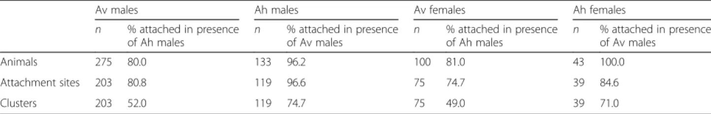 Table 1 Within- and between-host co-occurrence of Amblyomma variegatum and A. hebraeum