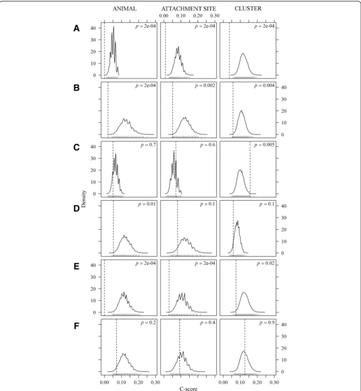 Fig. 3 C-scores of tick pairs according to species and sex at host, attachment site and cluster level (dotted line) compared to frequency distributions (solid line) generated from 10,000 Monte Carlo simulations using equivalent frequencies for each group a