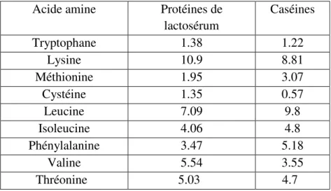 Tableau 8 : acides aminés essentiels (g/100g) (Moletta, 2002)  Acide amine  Protéines de 