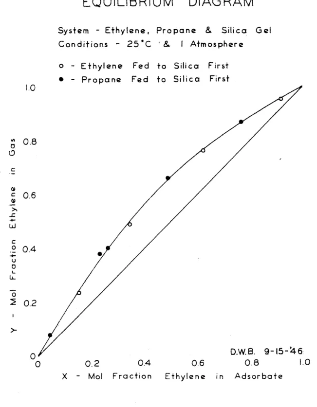 Figure  Z1 GAS  - ADSORBATE EQUILIBRIUM System  - Ethylene, Conditions  - 25&#34;C DIAGRAM