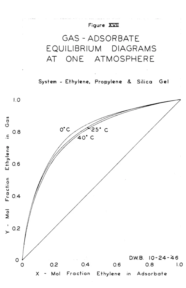 Figure  =II GAS  - ADSORBATE EQUILIBRIU AT  ONE System  - Ethylene, O'  C M  DIAGRAMSATMOSPHERE