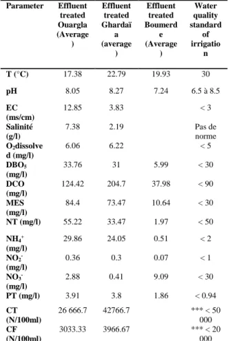 Table 2: hydraulic and polluting loads at the  various horizons 