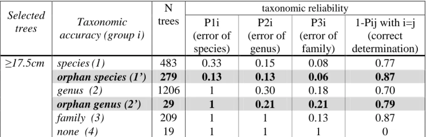 Table SI4: Probabilities of errors (Pij) considering two cases of extra-family error, one for the  confusion with unknown species (species in rare genus correlated with no usual names – i.e