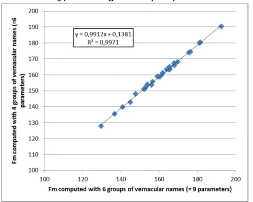 Figure shows results at the site scale. The two simulated values are highly correlated and lead to  the same ranking (maximum difference = 2 points)