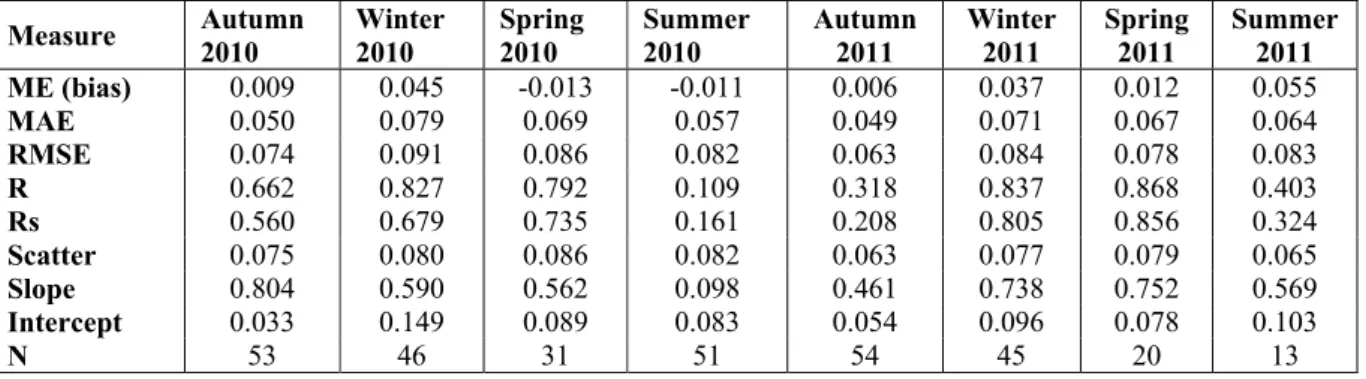 Figure 7: Agreement between in-situ and predicted SSM from SMOS for the different land cover types in 304 