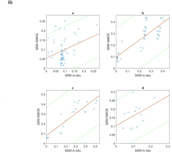 Figure 9: Agreement between in-situ and predicted SSM from SMOS for the different seasons for all 366 