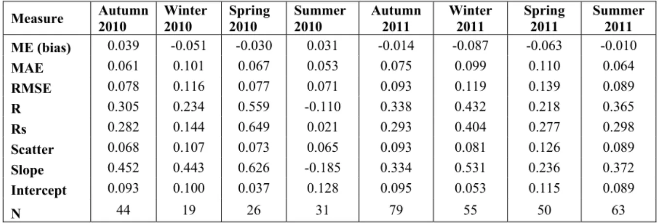 Figure  2:  Agreement  between  in-situ  and  predicted  SSM  from  SMOS  for  all  the  different  land  cover 196 