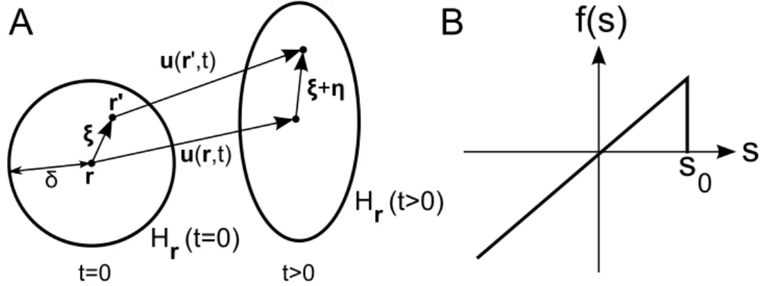 Figure 1 – A : D´eformation d’un mat´eriau dans le cadre de la peridynamique. B : Mod`ele de liaison avec endommagement.