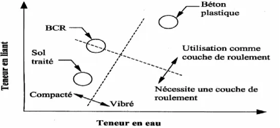 Figure I.1 : Définition du BCR selon la teneur en liant et en eau. [1] 