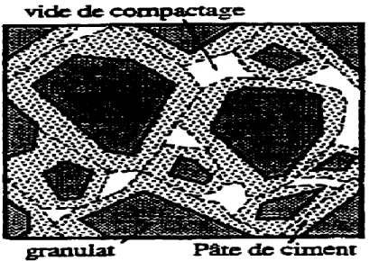 Figure I.13 : Schéma de la structure interne des BCR montrant les vides de compactage  [Pigeon et Marchand, 1995]
