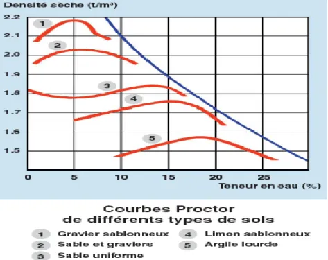Figure II.4 : Influence de la nature du sol sur la courbe Proctor. [41]                