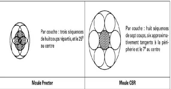Figure II.9 : Position des coups dans le moule Proctor normal et modifié (norme NF P94-093)