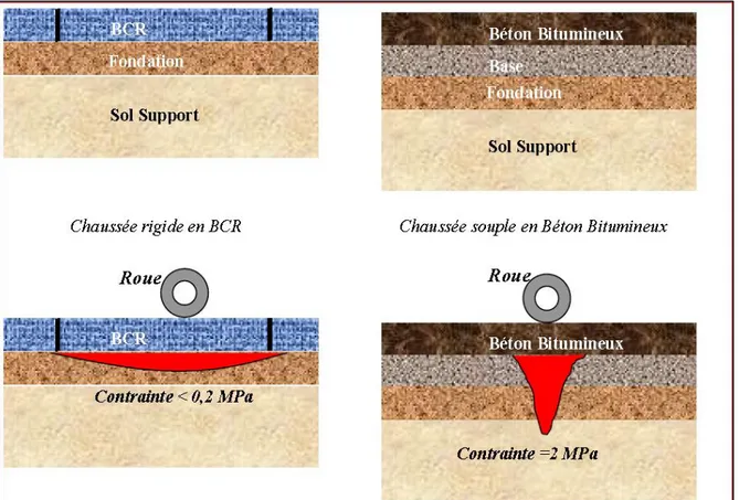 Figure III.3 : Répartition des contraintes sur une chaussée en BCR et une chaussée en BB [62] 