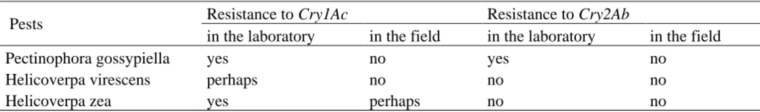 Table 2. Share of areas (%) planted in transgenic varieties in the United States in 2009