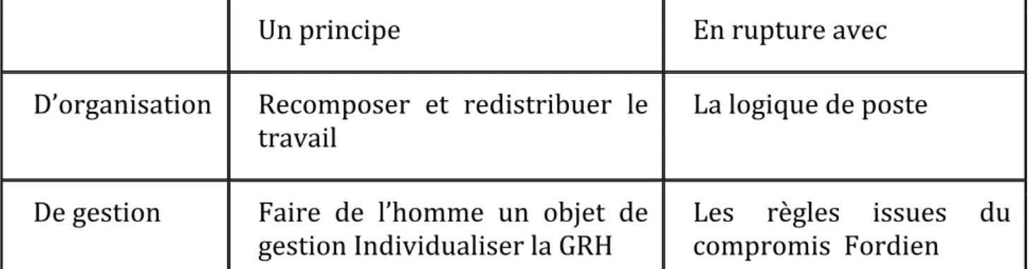 Tableau 6: principe de gestion des ressources humaines. 