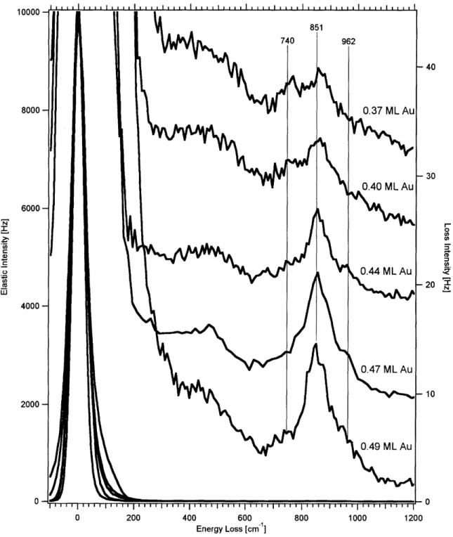 Figure  3:  HREELS  spectra  of Au/Ni(1 11)  alloys between  0.37  and 0.49  ML Au after exposure to  5.0s of a  10% mixture  of  02  in argon  at 85K.