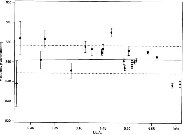 Figure  11:  Frequencies  of the  851  cm-'  02  stretching  feature  as a  function  of Au coverage.