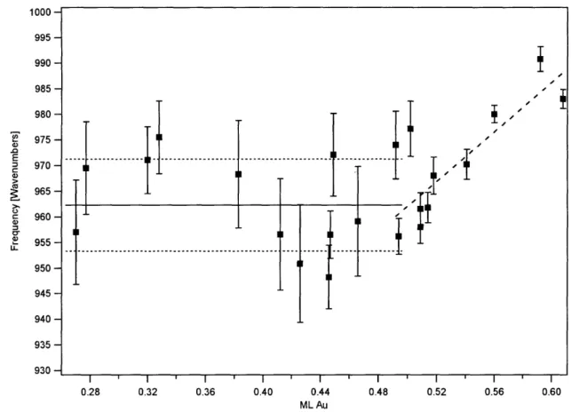 Figure  12:  Frequencies  of  962  cm-1  02  stretching  feature  as  a  function  of Au  coverage.