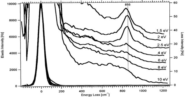Figure  21:  HREELS  spectra  of  02 adsorbed  on  0.51  ML Au/Ni( 111)  measured  at  different electron  impact energies.