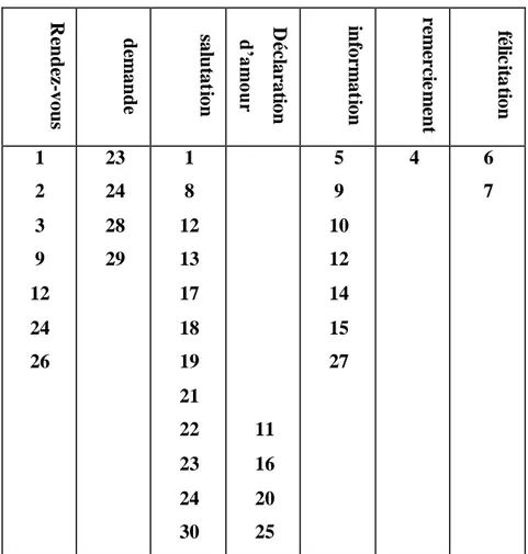 Tableau 01 : le classement des SMS selon les thèmes. 