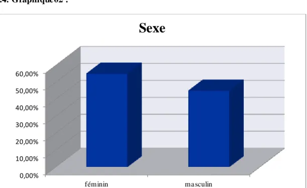 Graphique n°02 : pourcentage de sexe. 