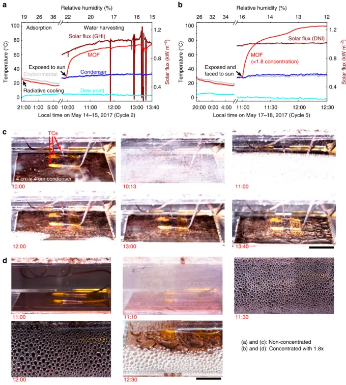 Fig. 3 Water harvesting test results. a, b Representative temperature pro ﬁ les (environmental, MOF layer, dew point and condenser) and solar ﬂ ux (global horizontal irradiance (GHI) or direct normal irradiance (DNI)) as a function of local time for repres
