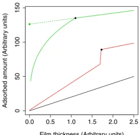 Fig. 1: Examples of t-plots for a flat non-porous surface (blue line), a mesoporous material (red line), and a  micro-porous solid (green line)