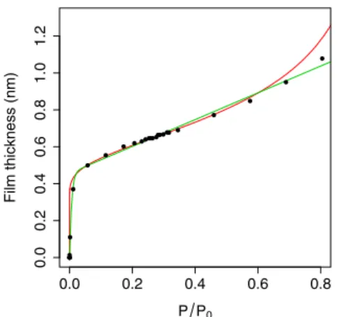 Fig. 3: Thickness of the N 2 film adsorbed at 77 K on the non- non-microporous Cu-BTC surface