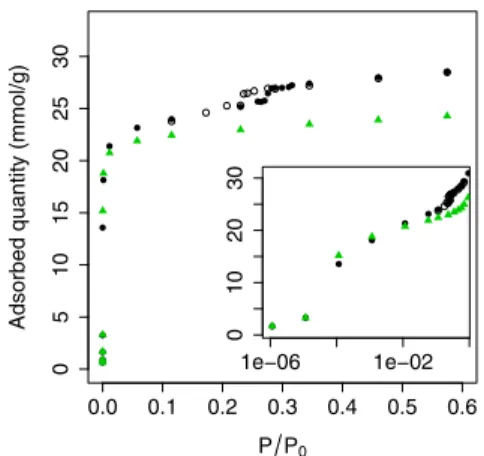 Fig. 5: Nitrogen adsorption isotherm at 77 K for CuBTC () and for the hierarchical MOF (◦)