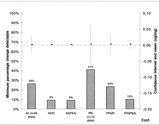 Figure  4-6:  CIs  and  sensitivities  for  DNA  contents,  columns  and  left  axis  show  sen- sen-sitivities