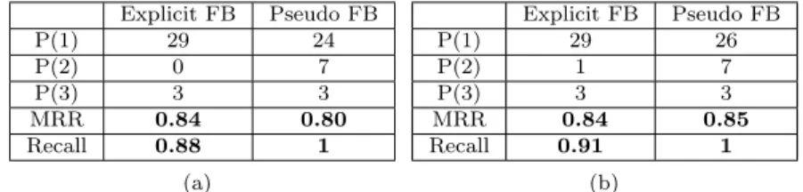 Table 1: Performance of passage retrieval in log files (a) not using the domain terminological knowledge, (b) using the terminological knowledge