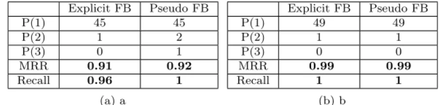 Table 5: Performance of passage retrieval in TREC data (open domain), (a) not using the domain terminological knowledge, (b) using the terminological knowledge is.