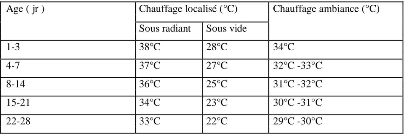 Tableau 02: Température recommandées en phase de démarrage (Spratt , 1993) 