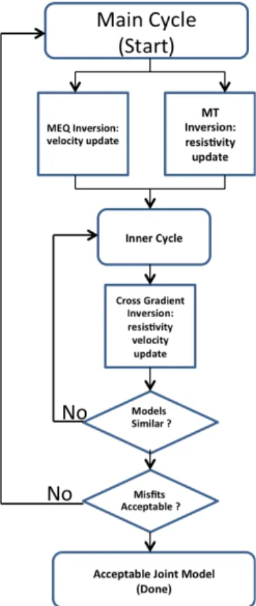 Figure 8.The joint inversion flow chart strategy from  Gallardo (2007). 