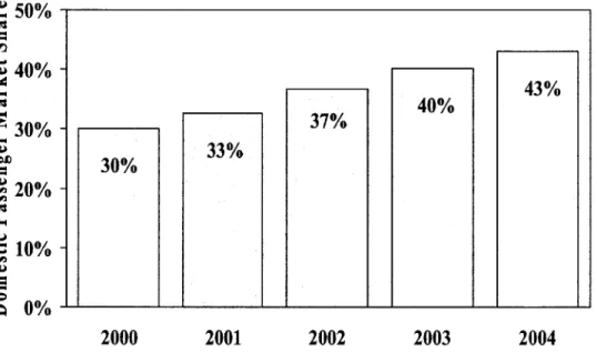 Figure 2.5:  Low  cost carrier market  share  growth 27