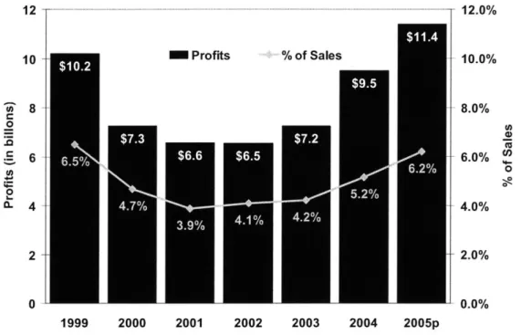 Figure  2.9: Aerospace  industry  profitability 4 7