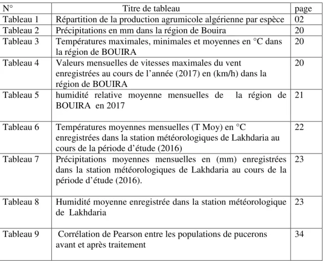 Tableau 5  humidité  relative  moyenne  mensuelles  de    la  région  de  BOUIRA  en 2017    