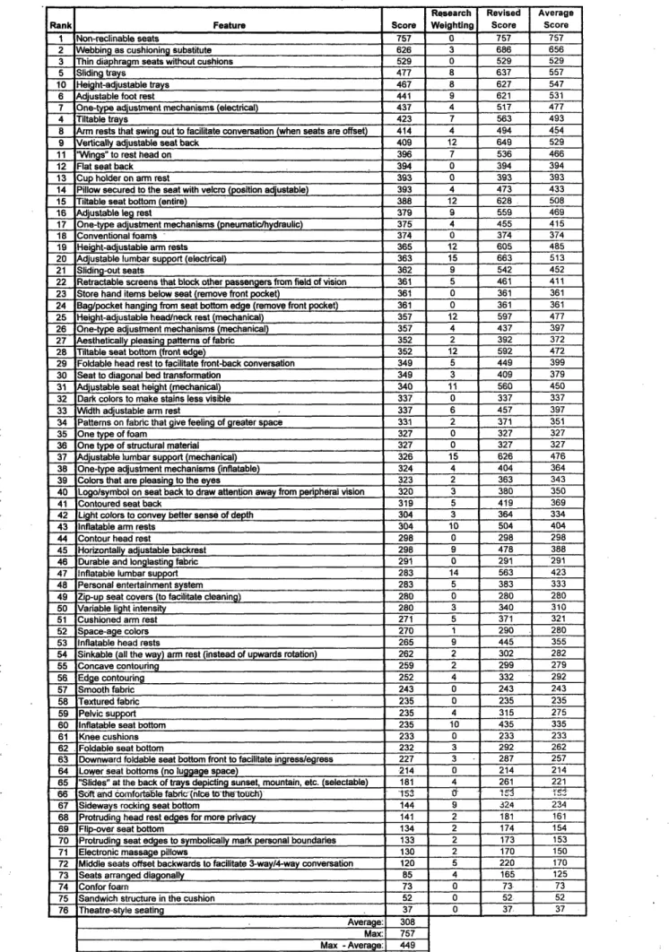 Table 4:  Research weighting coefficient and final averaged scores for each seat  attribute