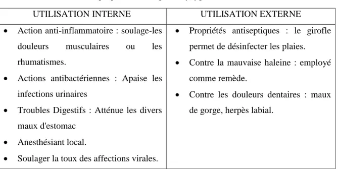 Tableau 3: les différentes propriétés et usage du Syzygium aromaticum [14] [15].