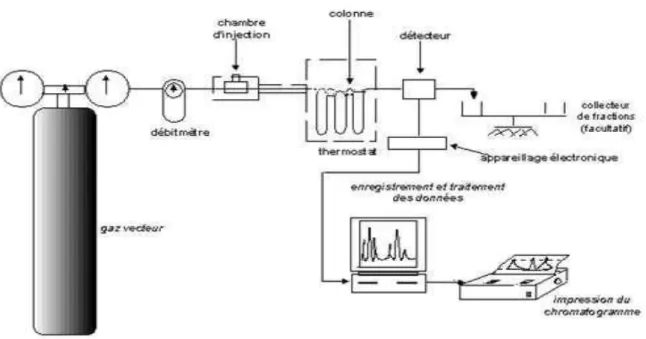 Figure 8: Schéma d’un appareil de chromatographie gazeuse.[39]