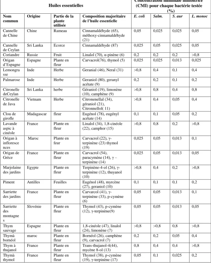 Tableau : seuil d'efficacité (concentration minimale inhibitrice) des huiles essentielles sélectionnées contre  quatre bactéries pathogènes (OUSSALAH M, CAILLET S, SAUCIER L et al, Food control, 2007)