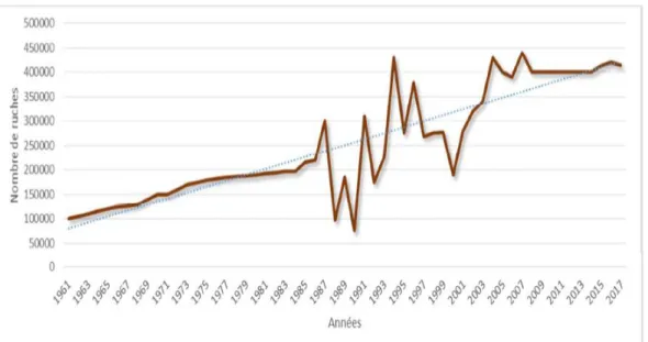 Figure 8: Evolution de nombre de ruches en Algérie de 1961 à 2017(Ksouri, 2019). 