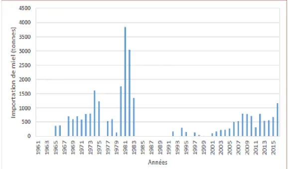 Figure 11: Exportation du miel en Algérie de 1961 à 2016 (Ksouri, 2019). 