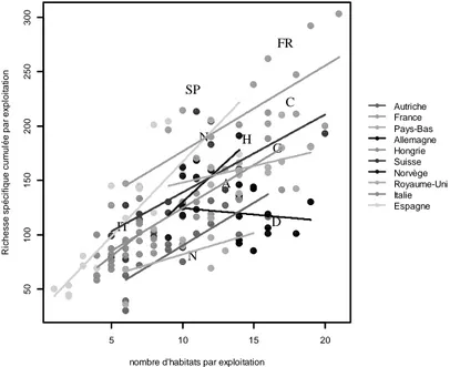 Figure : Richesse spécifique cumulée des quatre taxons (plantes, abeilles, araignées, vers de terre)   en fonction du nombre d'habitats par exploitation pour chacun des 10 cas d’étude