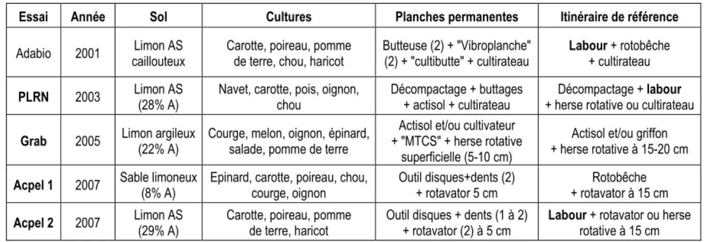 Tableau : Caractéristiques des sites expérimentaux et modalités de travail du sol étudiées 