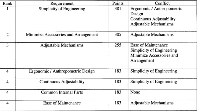 Table 2.1:  Top Technical  Requirements