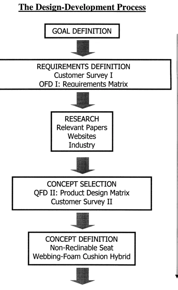 Figure  1.1:  Design-Development  Process