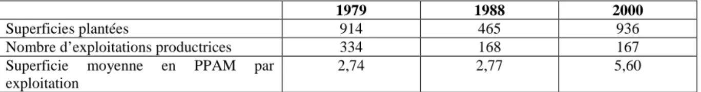 Tableau n° 1 : Evolution de la production des plantes à parfum aromatiques et médicinales  dans la Vallée de la Drôme entre 1980 et 2000