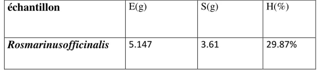 Figure  14   : Teneur en humidité et en matière sèche de Rosmarinus officinalis de la région                         D’Ait l’Aziz 