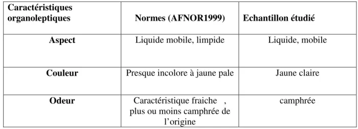 Tableau 5 : Les Propriétés organoleptiques de l'HE de Rosmarinus  officinalis